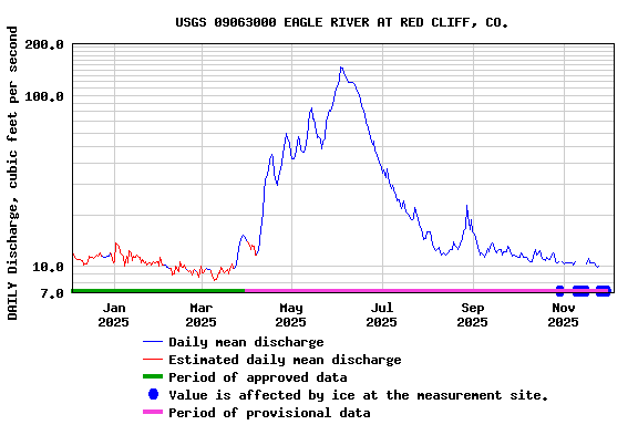 Graph of DAILY Discharge, cubic feet per second
