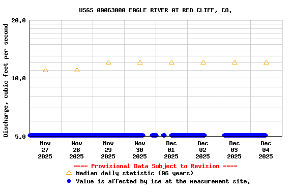Graph of  Discharge, cubic feet per second