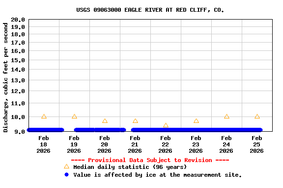 Graph of  Discharge, cubic feet per second