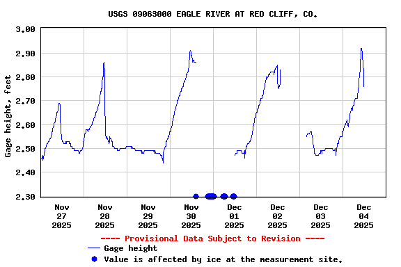Graph of  Gage height, feet