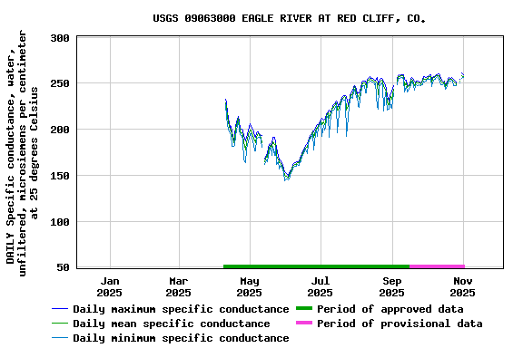 Graph of DAILY Specific conductance, water, unfiltered, microsiemens per centimeter at 25 degrees Celsius