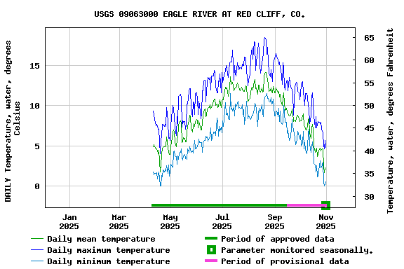Graph of DAILY Temperature, water, degrees Celsius