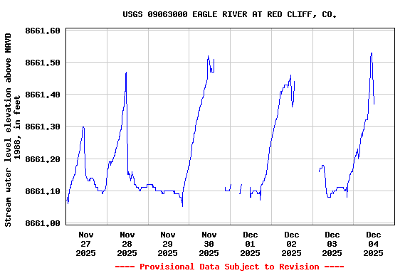 Graph of  Stream water level elevation above NAVD 1988, in feet