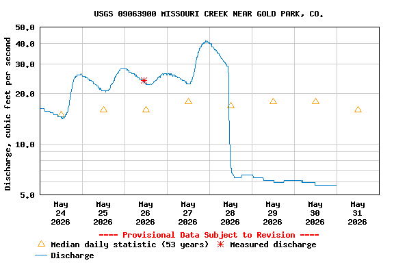 Graph of  Discharge, cubic feet per second