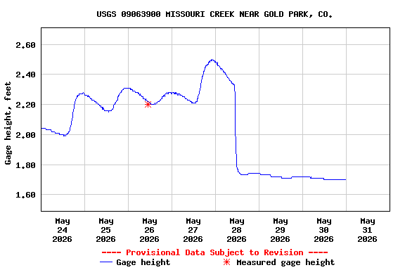 Graph of  Gage height, feet