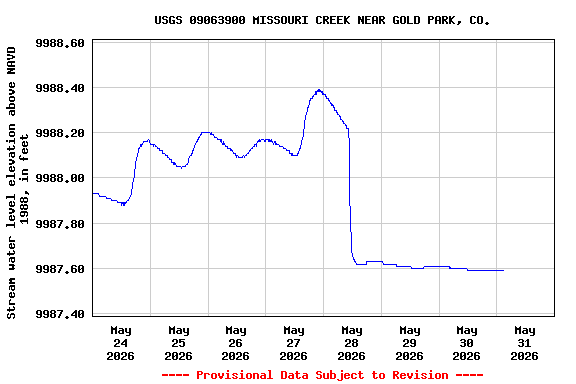Graph of  Stream water level elevation above NAVD 1988, in feet
