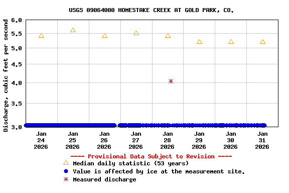 Graph of  Discharge, cubic feet per second