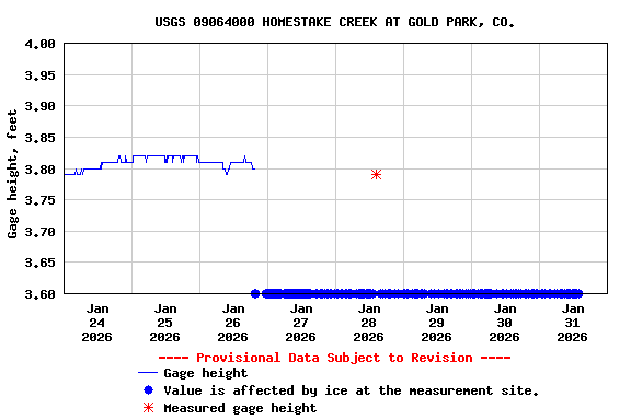 Graph of  Gage height, feet
