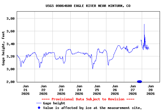 Graph of  Gage height, feet
