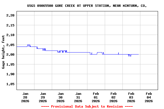 Graph of  Gage height, feet