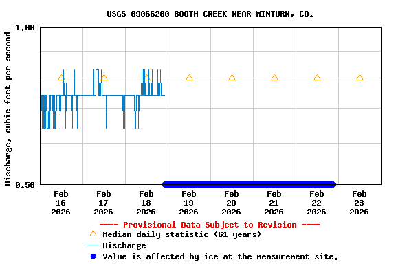 Graph of  Discharge, cubic feet per second