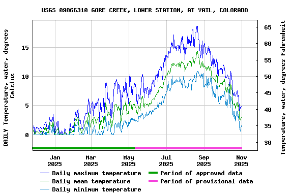 Graph of DAILY Temperature, water, degrees Celsius