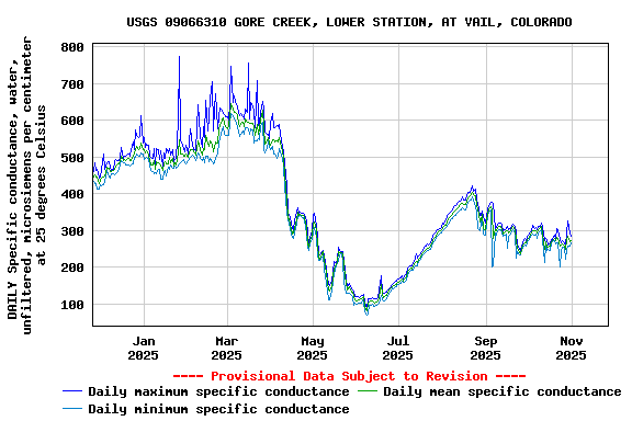 Graph of DAILY Specific conductance, water, unfiltered, microsiemens per centimeter at 25 degrees Celsius