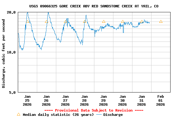 Graph of  Discharge, cubic feet per second