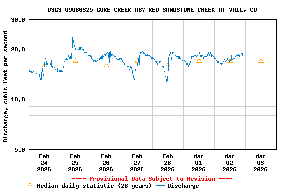 Graph of  Discharge, cubic feet per second