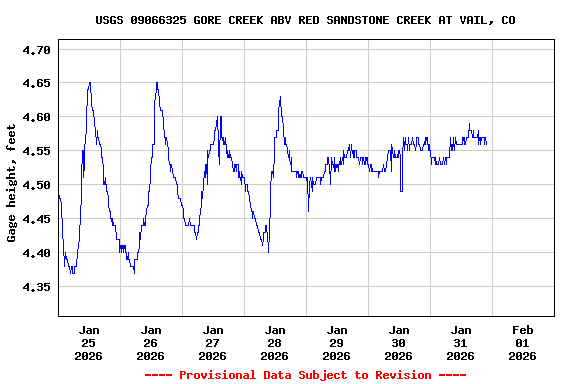 Graph of  Gage height, feet