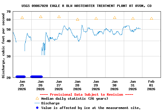 Graph of  Discharge, cubic feet per second
