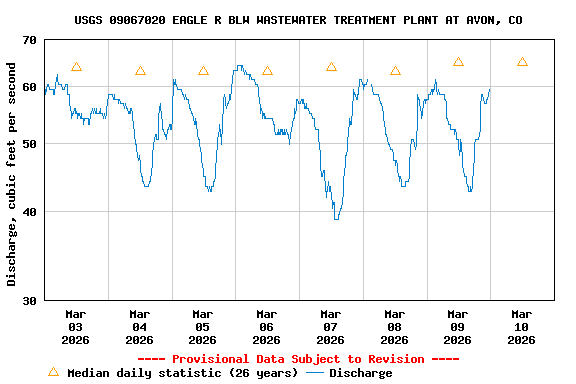 Graph of  Discharge, cubic feet per second