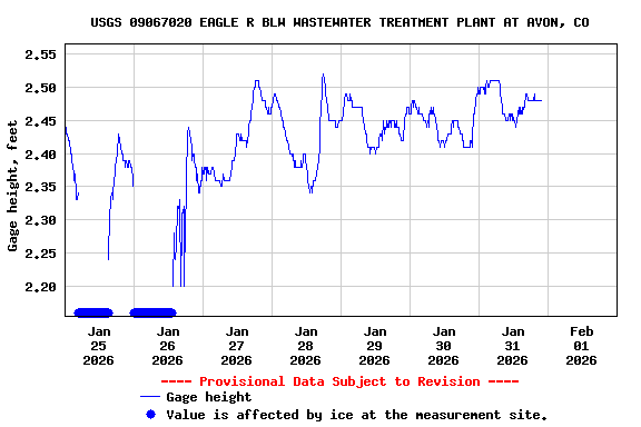 Graph of  Gage height, feet
