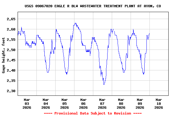 Graph of  Gage height, feet