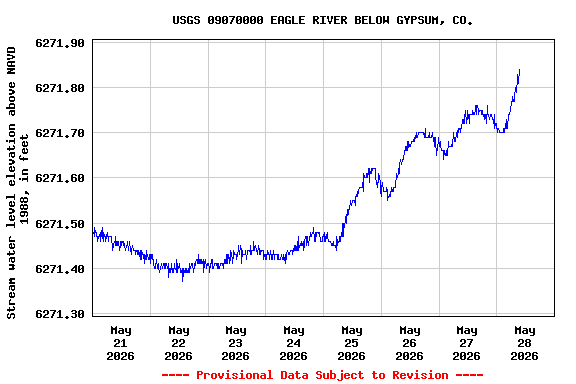 Graph of  Stream water level elevation above NAVD 1988, in feet