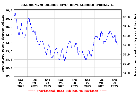 Graph of  Temperature, water, degrees Celsius
