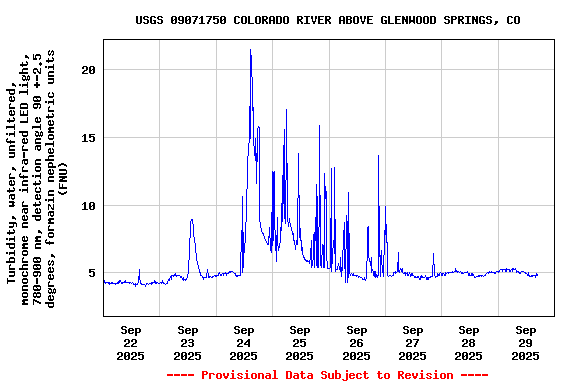 Graph of  Turbidity, water, unfiltered, monochrome near infra-red LED light, 780-900 nm, detection angle 90 +-2.5 degrees, formazin nephelometric units (FNU)
