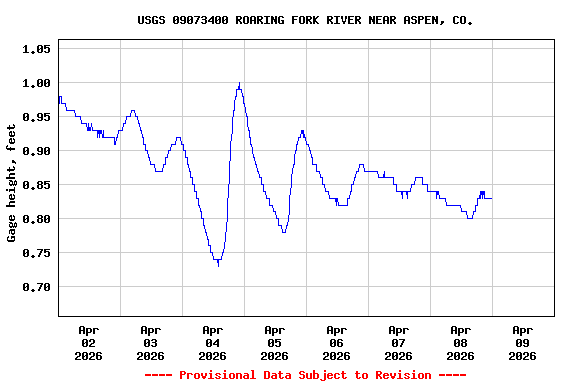 Graph of  Gage height, feet