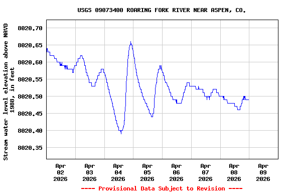 Graph of  Stream water level elevation above NAVD 1988, in feet