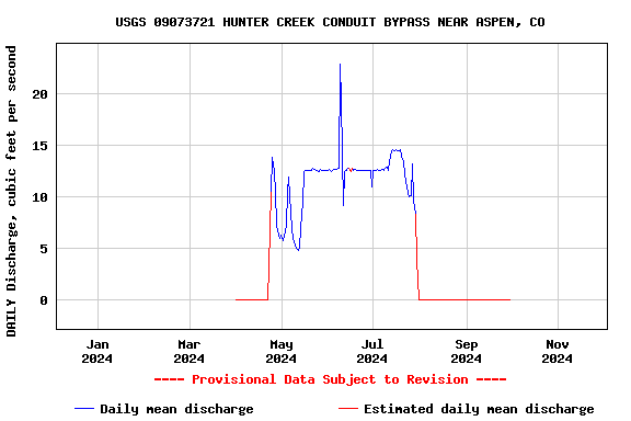 Graph of 