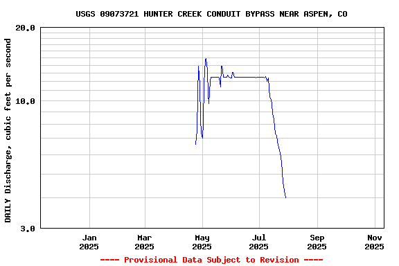 Graph of DAILY Discharge, cubic feet per second