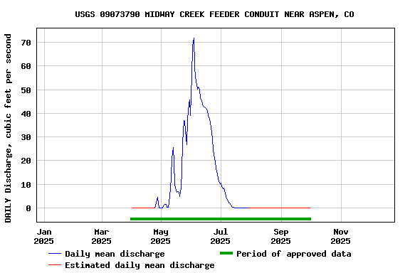 Graph of DAILY Discharge, cubic feet per second