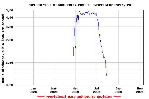 Graph of DAILY Discharge, cubic feet per second