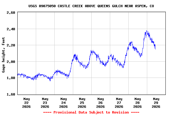 Graph of  Gage height, feet