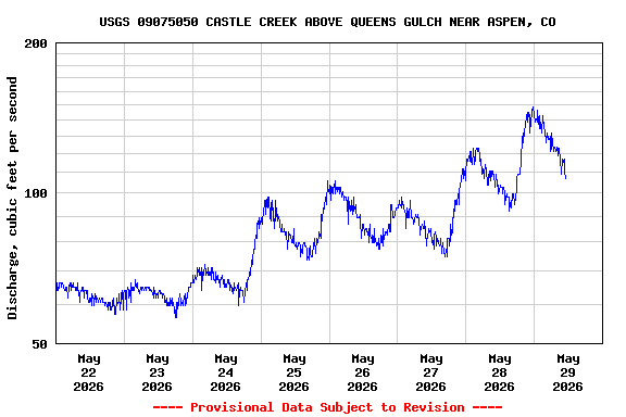 Graph of  Discharge, cubic feet per second
