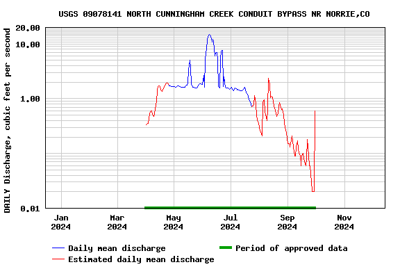 Graph of DAILY Discharge, cubic feet per second