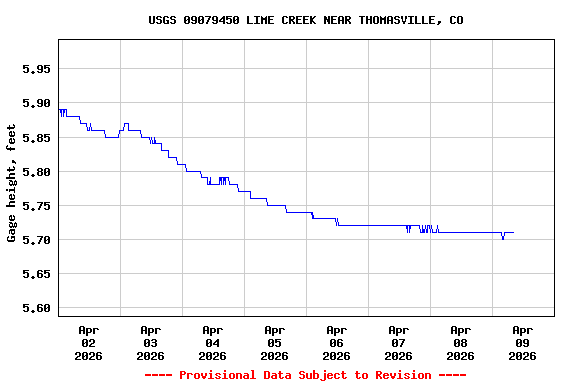 Graph of  Gage height, feet