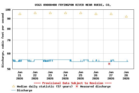Graph of  Discharge, cubic feet per second