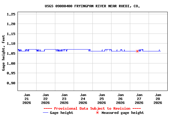 Graph of  Gage height, feet