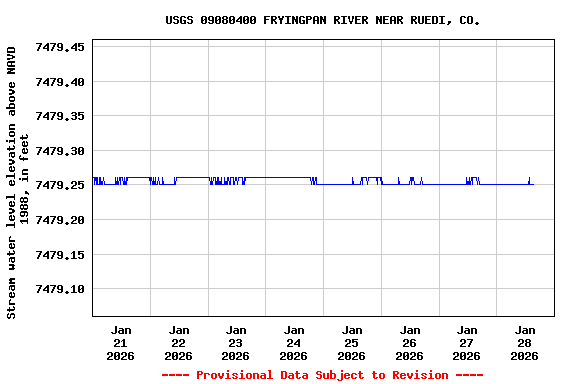 Graph of  Stream water level elevation above NAVD 1988, in feet