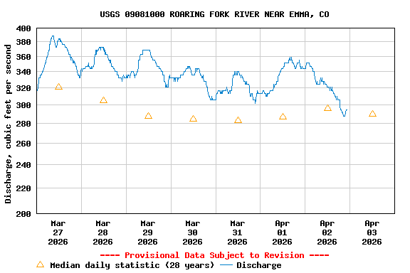 Graph of  Discharge, cubic feet per second