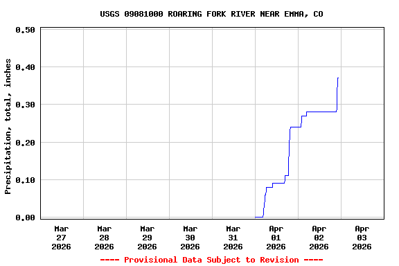 Graph of  Precipitation, total, inches