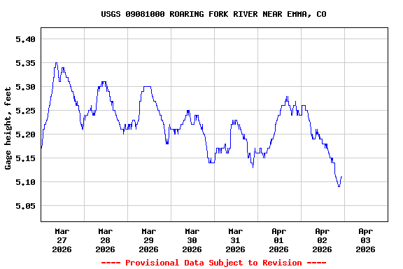 Graph of  Gage height, feet