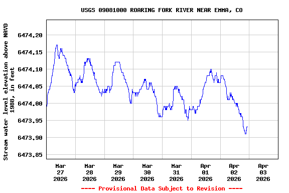Graph of  Stream water level elevation above NAVD 1988, in feet