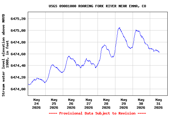 Graph of  Stream water level elevation above NAVD 1988, in feet