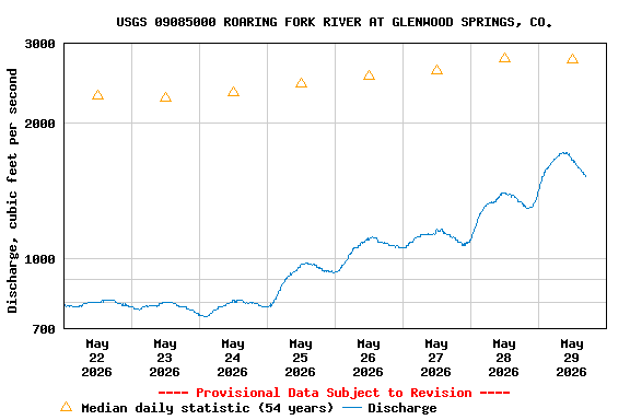 Graph of  Discharge, cubic feet per second