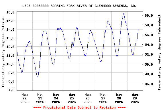 Graph of  Temperature, water, degrees Celsius