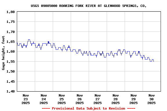 Graph of  Gage height, feet