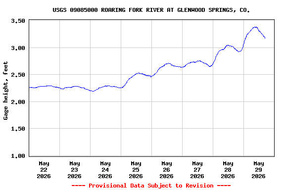 Graph of  Gage height, feet