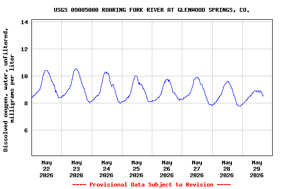 Graph of  Dissolved oxygen, water, unfiltered, milligrams per liter